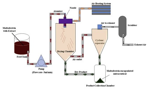 Spray Drying Process Your Ultimate Guide | Hanghui Pharma